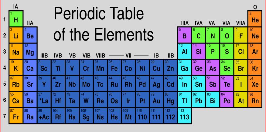 5 The Periodic Table Chemists use a special table to show all the elements. This is known as the Periodic Table.