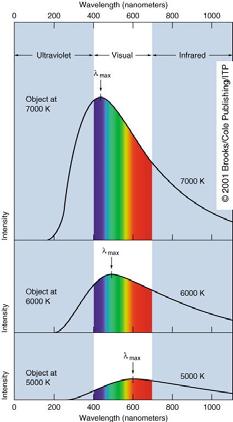 Exam3 Review -- Hertzsprung-Russell Diagram Blackbody Radiation All objects emit a spectrum of photons.