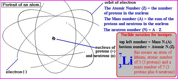 Atom Number of Protons determines the Element Isotope determined by number of neutrons