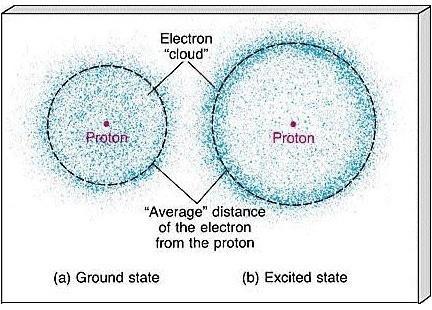 Electron Cloud Because an electron is a wave as well