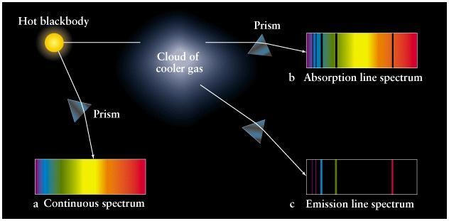 Kirchoff s Spectrum Laws Continuous - a solid liquid or dense gas will radiate at all wavelengths Emission - a low density