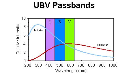(B-V) Color Index Counting the number of photons which pass through a filter and comparing to another