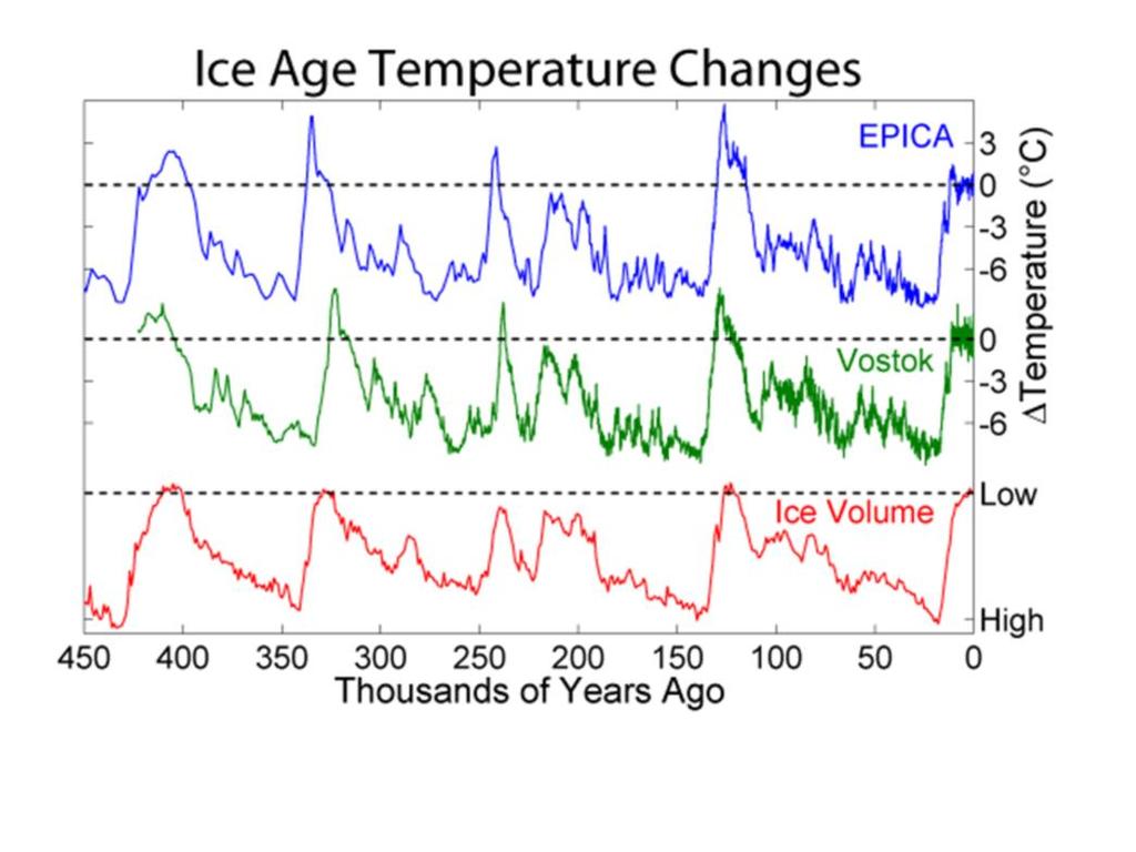 The ice volume in Greenland corresponds with solar radiation at 65N due to orbital variations. But why should the Antarctic ice volume be linked?