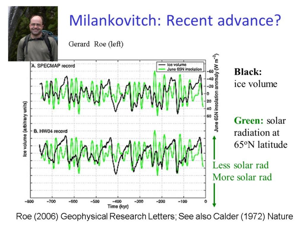 There is some correspondence between ice volume (black) and solar radiation at 65oN latitude when the ice volume is shifted by a few thousand years (Roe