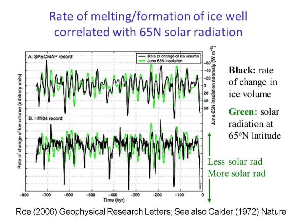 Roe (2006) argues that the solar radiation determines the rate of ice melt or formation.