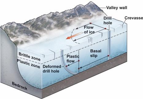 ! How do glaciers move? Movement of Glacial Ice " Basal sliding.
