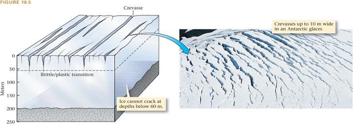 ! How do glaciers move? Movement of Glacial Ice " Plastic deformation occurs below about 60 m depth.