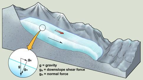 ! Why do glaciers move?