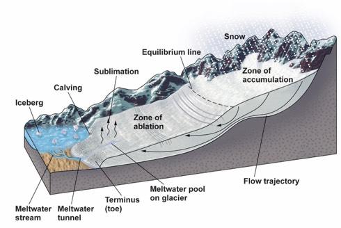 Glacial Advance and Retreat! Glaciers behave like bank accounts for water.! Zone of accumulation area of net snow addition.