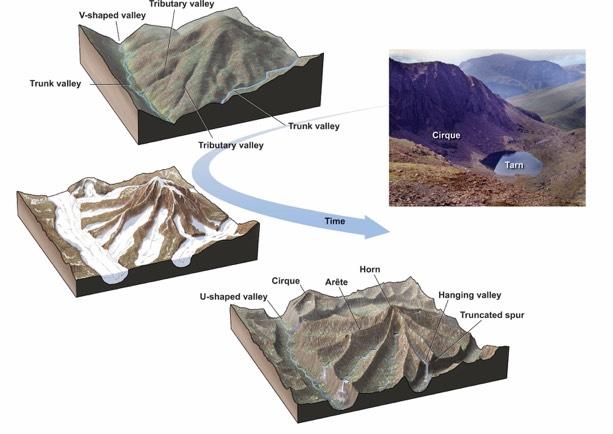 ! Erosional features of glaciated valleys: " Cirques " Tarns " Aretes " Horns "