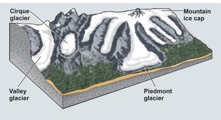 Mountain Glaciers! Flow from high to low elevation in mountain settings.