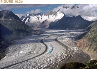 " Valley glaciers flow like rivers down valleys.