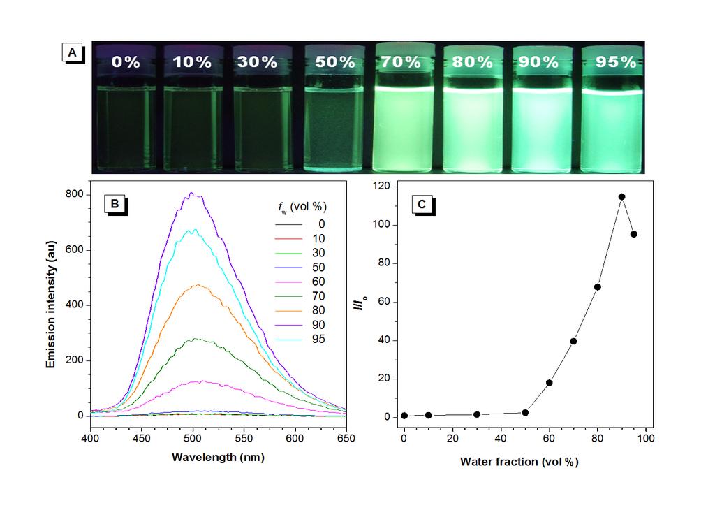 Fig. S5 (A) Photographs of 3 in THF/water mixtures with different fractions of water (f w