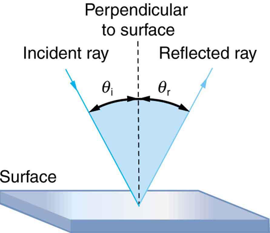 Experiments show angle of reflection θ 1 equals angle of incidence θ 1 θ