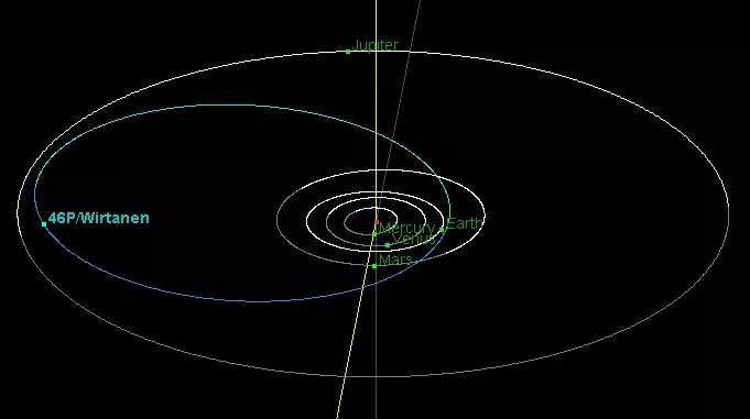 Comet 46P/Wirtanen Small short-period comet - orbital period of 5.