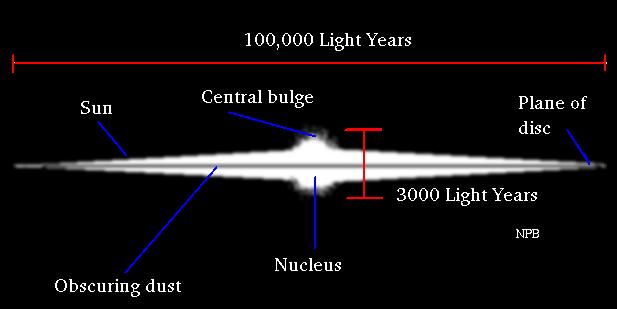 Light takes 100,000 years