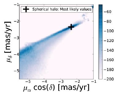 Matches prediction for spherical halo Law& Majewski 2010 halo; both from