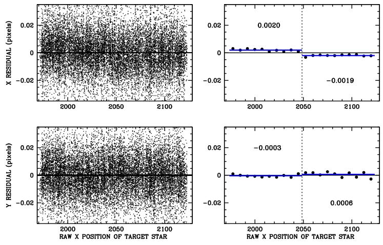 Figure 4: On the left, we show in the top (and bottom) panels the x (and y) residuals for stars with instrumental magnitudes between -11.5 and -12.5 (S/N ~ 250).