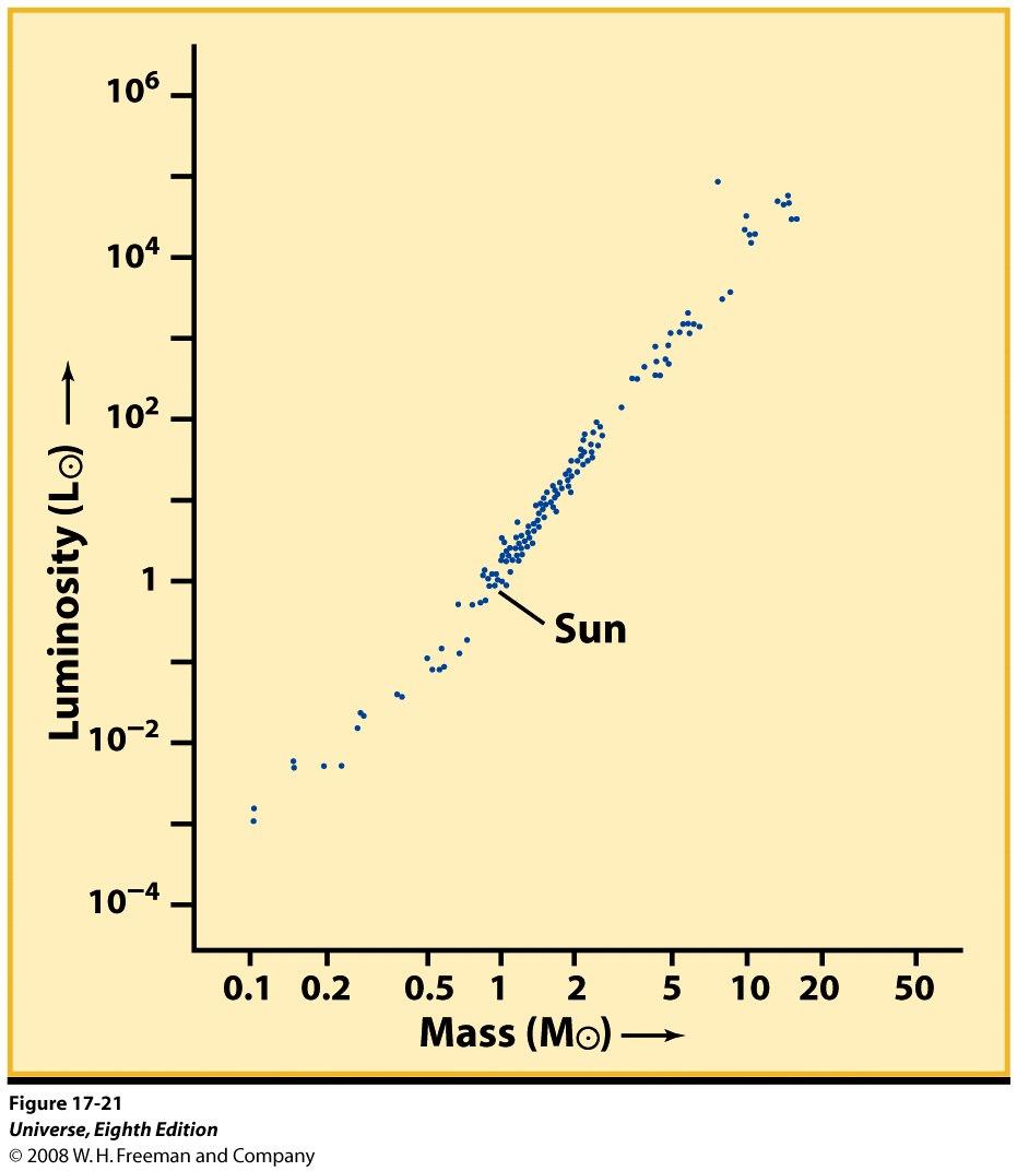 The Mass-Luminosity Relation The Main Sequence is a sequence in mass By compiling results from many binary stars, it