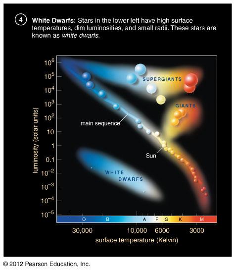 Helium in their cores are no longer on the Main Sequence.