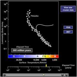 Determining the Ages of Star Clusters Animation of stars peeling off the Main Sequence, as times passes Star clusters of different ages have