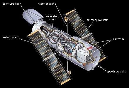 40 3. Observatories & Telescopes Figure 3.4: Image of the Hubble Space Telescope and its instruments. http://www.nasa.gov/mission pages/hubble/spacecraft/index.html. The image is from 3.