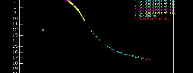 Visual Light Curve of SN1987A A Type II-P Supernova Unlike most type II supernovae, SN1987A resulted from the