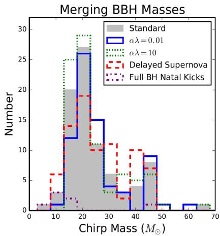 Expected BBH mass distribution Different mass distributions of merging
