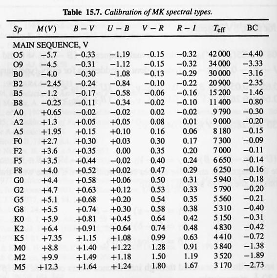 For Main-Sequence Stars From Allen s Astrophysical Quantities (4