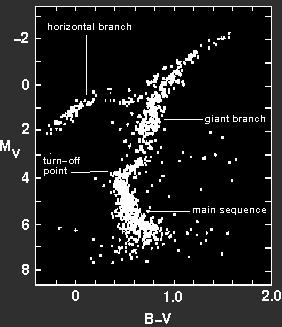 Globular cluster example Selection of Open clusters In clusters, t and Z must be same for all stars Hence differences must be due to M Stellar evolution assumes that the differences in cluster stars