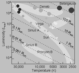 The Hertzsprung-Russell diagram M, R, L and T e do not vary independently.