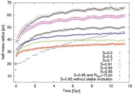Size evolution of a diffused halo cluster: with