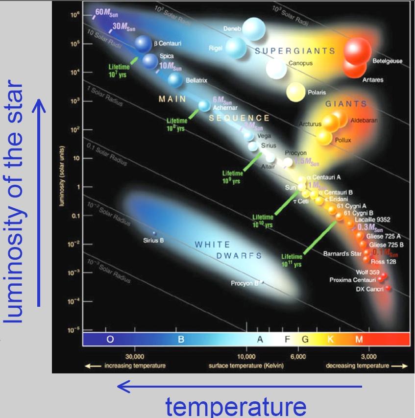 Hertzsprung-Russell Diagram Stars are balls of hot gas