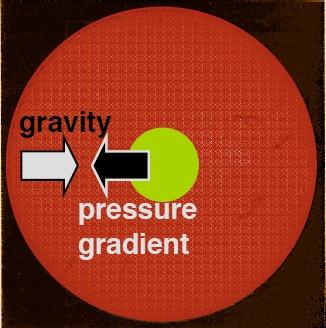 Equilibrium based on two forces, gravity: inward,