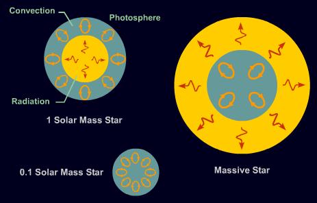 Stars Energy production in fusion reactions in principle: Lighter elements form heavier elements in high temperatures and energy is released in the form of photons, in (massive) stars iron (Fe) is