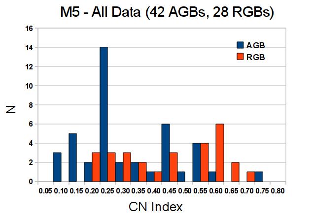 M5 The 'Contrary' GC, [Fe/H] = -1.3 M5 was thought to have a CN-strong dominated AGB, however this was based on 8 stars (Smith & Norris 1993).
