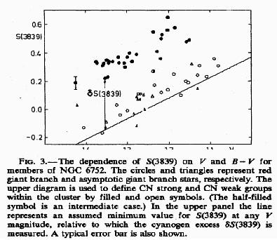 Background: Early Observations: N In contrast to the Fe group, it has been known since the early 1970s that there is a spread in Carbon and Nitrogen in many GCs.