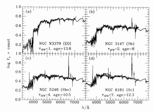 Some Bruzual & Charlot results Models fitted to real spectra for different galaxy