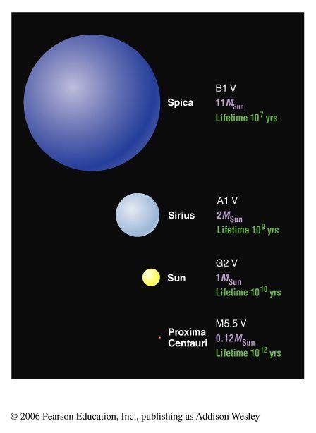 Main-Sequence Star Summary High Mass: High Luminosity Short-Lived Large