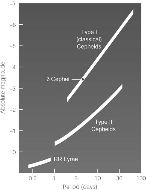 Most important example: δ Cephei Light curve of δ Cephei Cepheid Variables: The Period-Luminosity Relation The