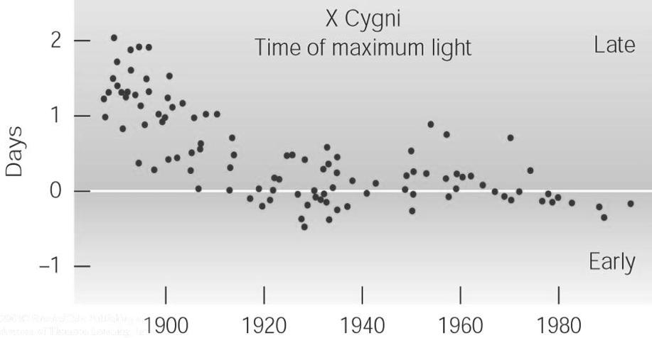 Period Changes in Variable Stars Periods of some Variables are not constant over time because of stellar evolution. Another piece of evidence for stellar evolution.