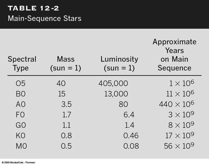 Evolution on the Main Sequence (2) A star s life time T = energy reservoir / luminosity Energy reservoir = M Luminosity L = M 3.5 T = M/L = 1/M 2.5 Massive stars have short lives!