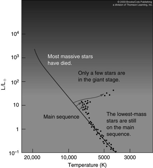 More massive stars evolve more quickly than less massive ones.
