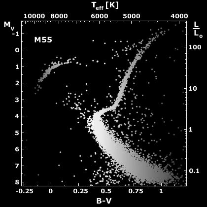 Example: HR diagram of the star cluster M 55 High-mass stars