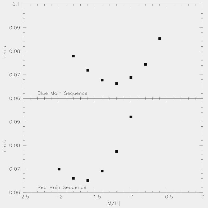 The double main sequence in Omega Centauri RedMS: Rad. Vel.: 235+-11km/s [Fe/H]=-1.