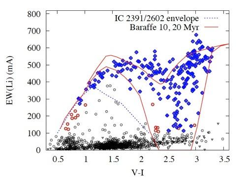 Highlights (Jeffries et al. 2014) γ Velorum cluster in the Vela OB association! young, low-mass stars around the WC8/O8 III binary γ 2 Vel!