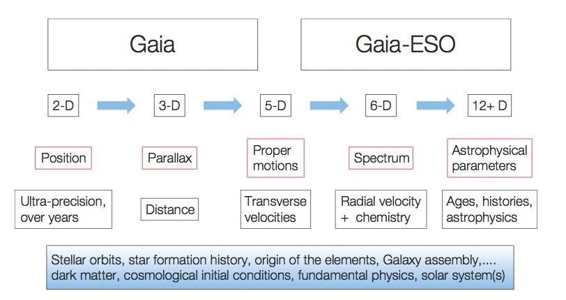 Gaia-ESO & Gaia