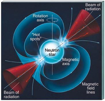 22 Hewitt proposed it is a rapidly rotating neutron star beaming radiation. Magnetic pole and rotational axis not quite lined up.