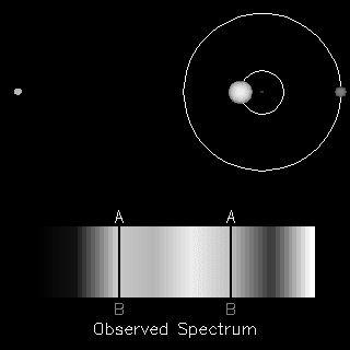Spectroscopic inary We determine the orbit by measuring oppler