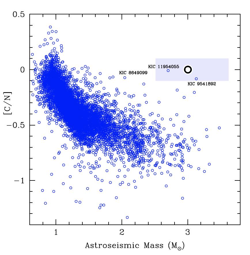 Stars on the giant branch normally exhibit a negative correlation between [C/N] and mass, due to nuclear